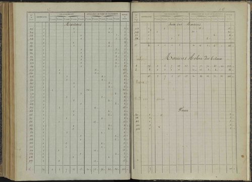 Bénévent-et-Charbillac - 3 P 260/6 - 3 P 260/6 - Relevé des numéros de même nature : section C 