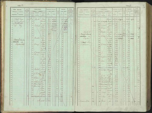 Bénévent-et-Charbillac - 3 P 261/1 - 3 P 261/1 - Matrice, folios 1-648. 