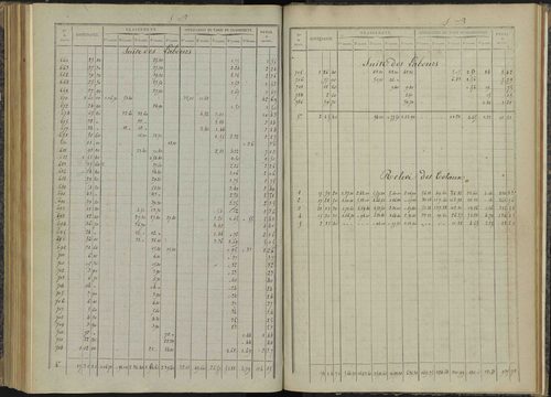 Bénévent-et-Charbillac - 3 P 260/5 - 3 P 260/5 - Relevé des numéros de même nature : section B 