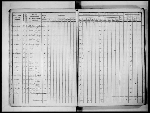 Liste alphabétique des propriétaires