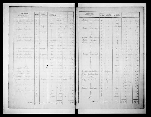 état de section