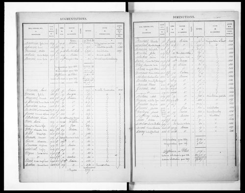 Matrice présentant la récapitulation des revenus imposables (concerne 3P/2946 et 2947)