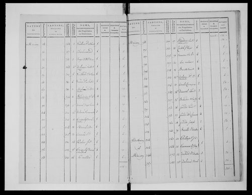 état de section
