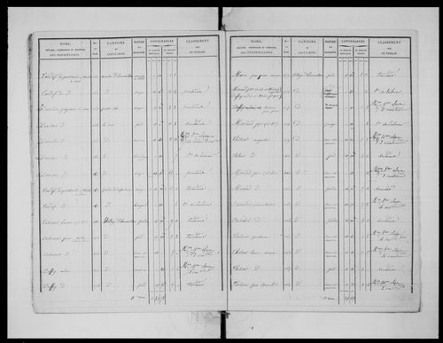 état de section