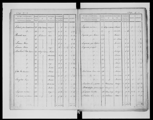 état de section