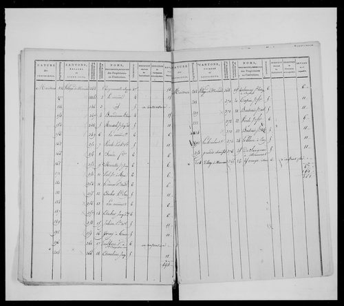 état de section