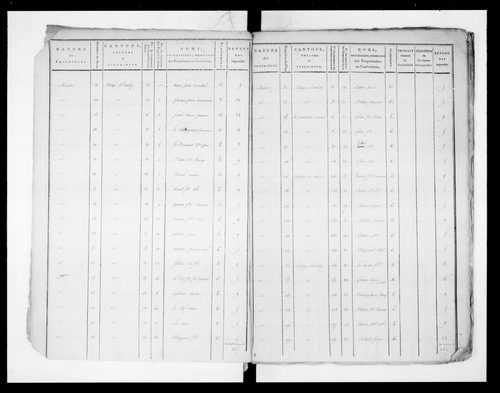 état de section