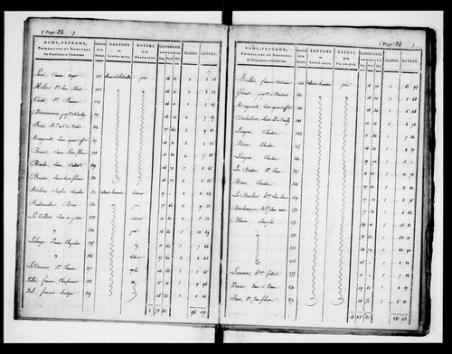 état de section