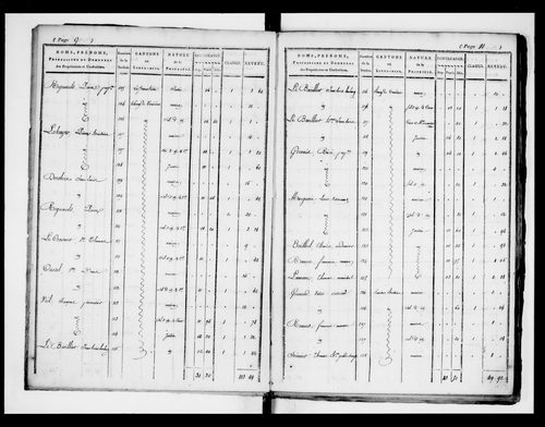 état de section