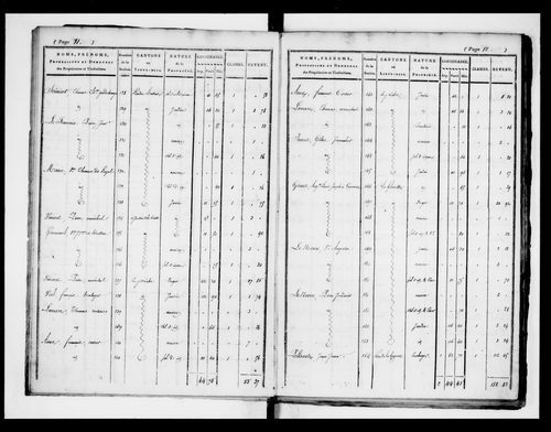 état de section