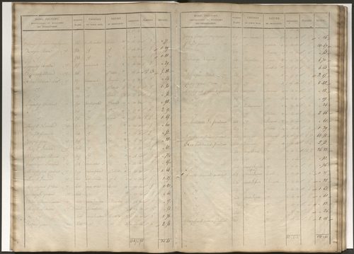 État de section