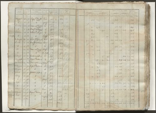 Tableau indicatif des propriétaires, des propriétés foncières et de leurs contenances. Classement parcellaire et évaluation des revenus imposables des propriétés bâties.