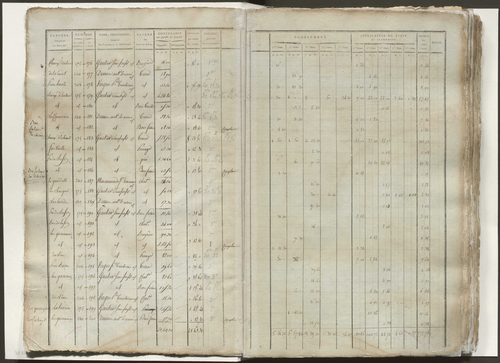 Tableau indicatif des propriétaires, des propriétés foncières et de leurs contenances. Classement parcellaire et évaluation des revenus imposables des propriétés bâties.