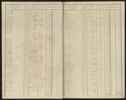 États de sections des propriétés non bâties et bâties. 15 décembre 1824.