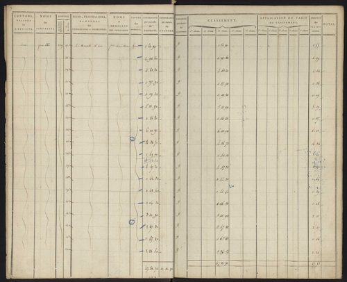 Tableau indicatif des propriétés foncières et de leurs contenances : sections A-C.