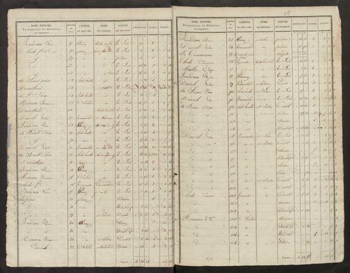 Etat de sections des propriétés non bâties et bâties : sections A-C.