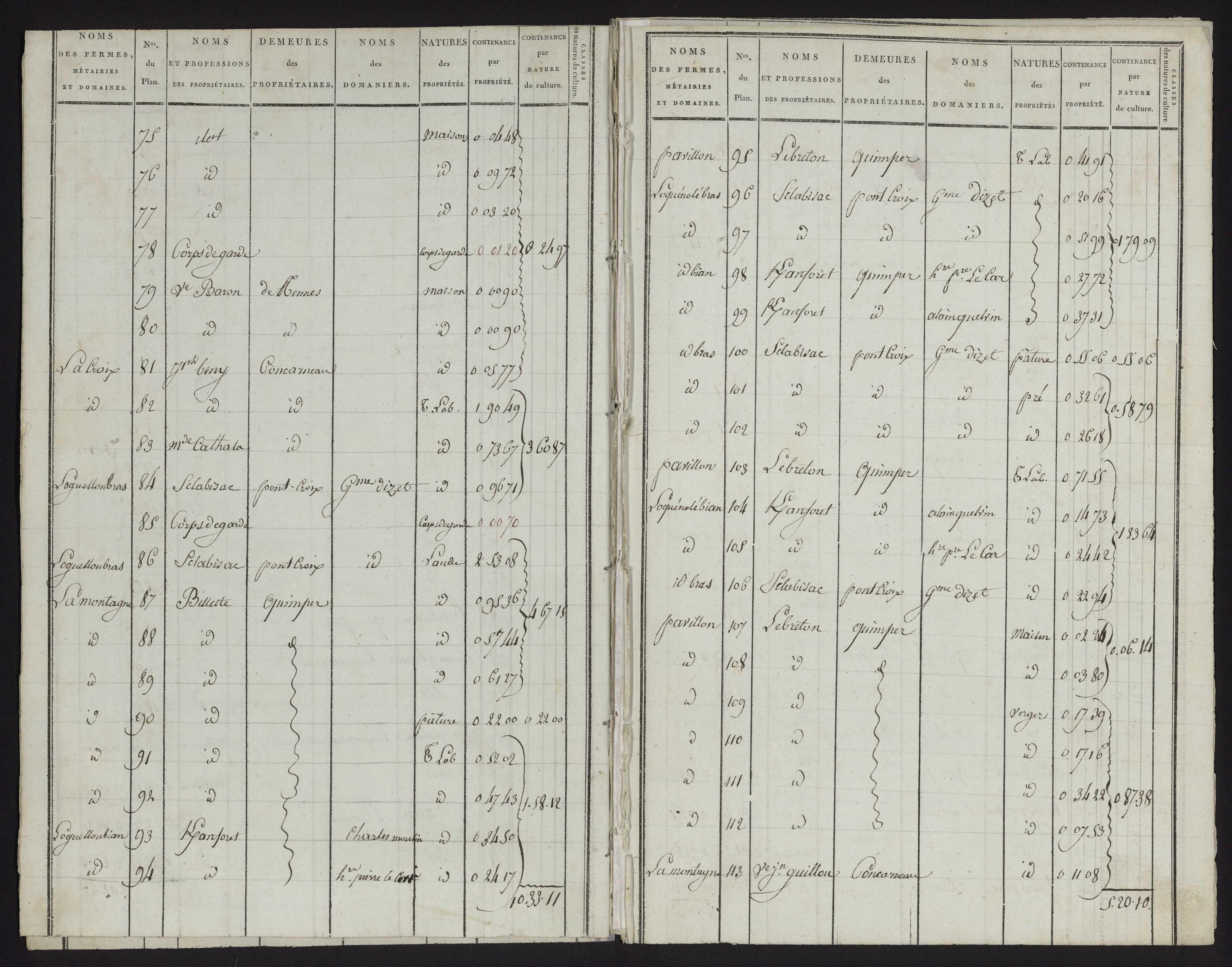 Tableau indicatif des propriétaires, des propriétés foncières et de leurs contenances : sections A-B.