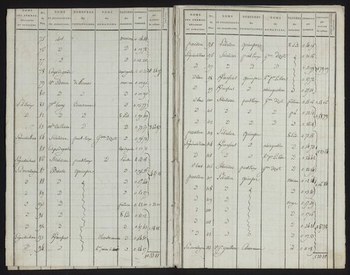 Tableau indicatif des propriétaires, des propriétés foncières et de leurs contenances : sections A-B.