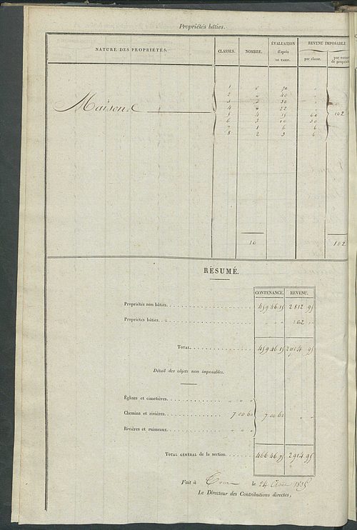 Relevé des numéros de propriétés non bâties de même nature ; relevé des propriétés bâties ; récapitulation de la contenance et du revenu imposables des propriétés.