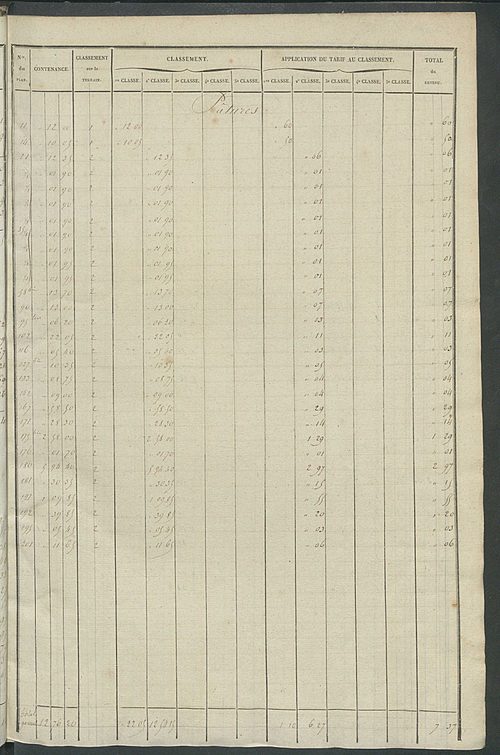 Relevé des numéros de propriétés non bâties de même nature ; relevé des propriétés bâties ; récapitulation de la contenance et du revenu imposables des propriétés.