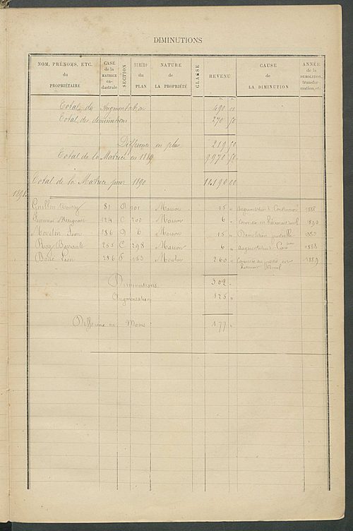 Matrice des propriétés bâties ; augmentations et diminutions, 1883-1891 ; séparation des revenus cadastraux afférents, pour l'année 1882, aux propriétés bâties et non bâties (état-balance) ; table alphabétique des propriétaires.