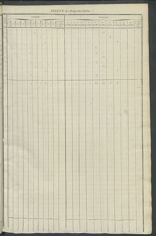 Relevé des numéros de propriétés non bâties de même nature ; relevé des propriétés bâties ; récapitulation de la contenance et du revenu imposables des propriétés.