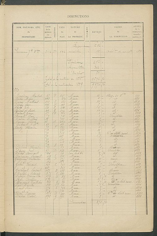 Matrice des propriétés bâties ; augmentations et diminutions, 1883-1891 ; séparation des revenus cadastraux afférents, pour l'année 1882, aux propriétés bâties et non bâties (état-balance) ; table alphabétique des propriétaires.
