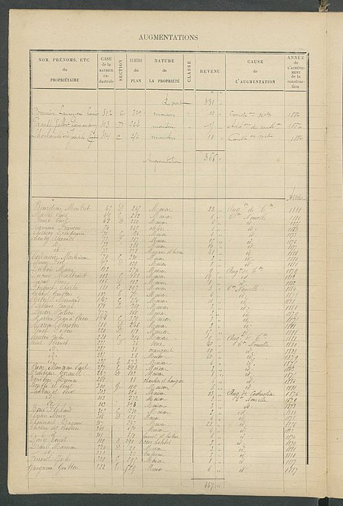 Matrice des propriétés bâties ; augmentations et diminutions, 1883-1891 ; séparation des revenus cadastraux afférents, pour l'année 1882, aux propriétés bâties et non bâties (état-balance) ; table alphabétique des propriétaires.