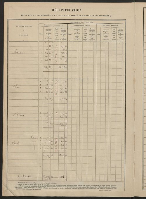 Tableau présentant les augmentations et les diminutions survenues dans la matière imposable ; récapitulation ; table alphabétique des propriétaires ; matrice des propriétés non bâties, fol. 1 à 492.