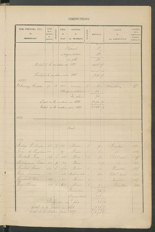 Matrice des propriétés bâties ; augmentations et diminutions, 1883-1891 ; séparation des revenus cadastraux afférents, pour l'année 1882, aux propriétés bâties et non bâties (état-balance) ; table alphabétique des propriétaires.