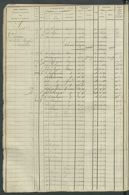 Matrice des propriétés foncières, fol. 363 à 862 ; récapitulation des contenances et des revenus de la matrice cadastrale, 1822-1839 ; table alphabétique des propriétaires.