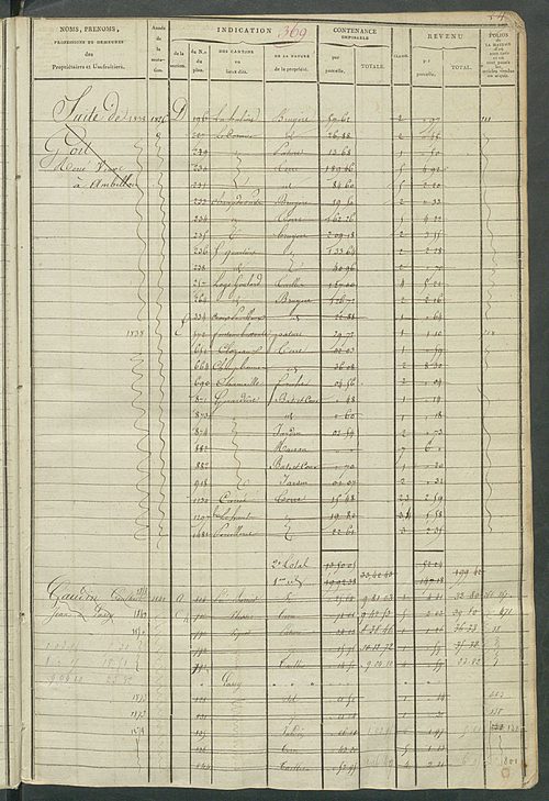 Matrice des propriétés foncières, fol. 363 à 862 ; récapitulation des contenances et des revenus de la matrice cadastrale, 1822-1839 ; table alphabétique des propriétaires.