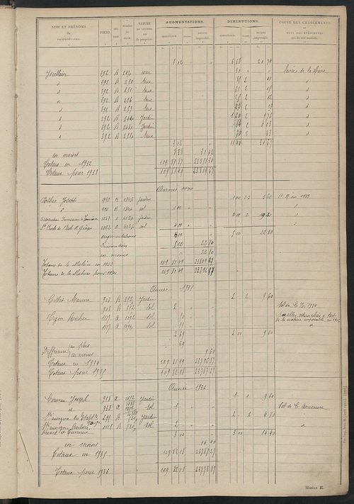 Tableau présentant les augmentations et les diminutions survenues dans la matière imposable ; récapitulation ; table alphabétique des propriétaires ; matrice des propriétés non bâties, fol. 1 à 488.
