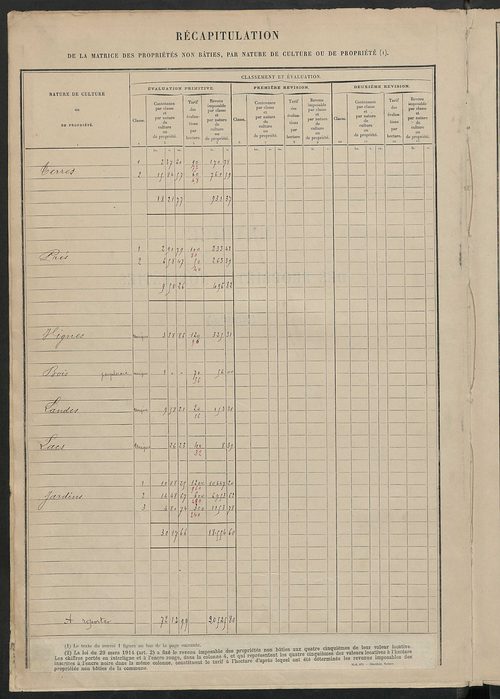 Tableau présentant les augmentations et les diminutions survenues dans la matière imposable ; récapitulation ; table alphabétique des propriétaires ; matrice des propriétés non bâties, fol. 1 à 488.