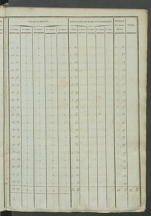 Etats de sections ; récapitulation ; relevé des numéros de même nature de culture ; classement parcellaire et évaluation des revenus imposables des propriétés bâties, avec le nombre des portes et fenêtres.