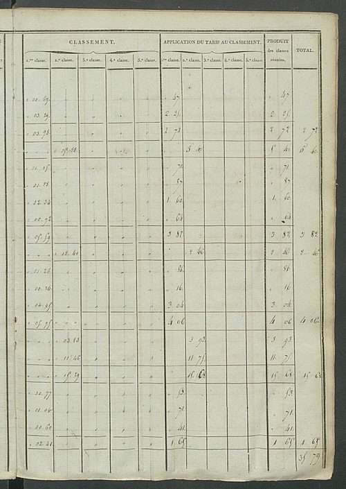 Etats de sections ; récapitulation ; relevé des numéros de même nature de culture ; classement parcellaire et évaluation des revenus imposables des propriétés bâties, avec le nombre des portes et fenêtres.