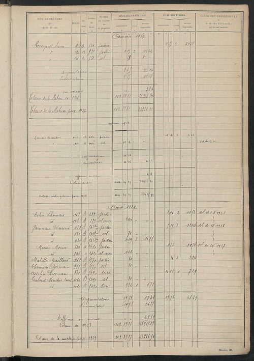 Tableau présentant les augmentations et les diminutions survenues dans la matière imposable ; récapitulation ; table alphabétique des propriétaires ; matrice des propriétés non bâties, fol. 1 à 488.