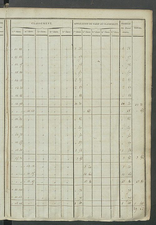 Etats de sections ; récapitulation ; relevé des numéros de même nature de culture ; classement parcellaire et évaluation des revenus imposables des propriétés bâties, avec le nombre des portes et fenêtres.