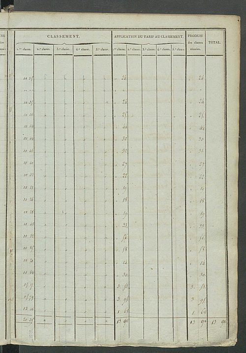 Etats de sections ; récapitulation ; relevé des numéros de même nature de culture ; classement parcellaire et évaluation des revenus imposables des propriétés bâties, avec le nombre des portes et fenêtres.