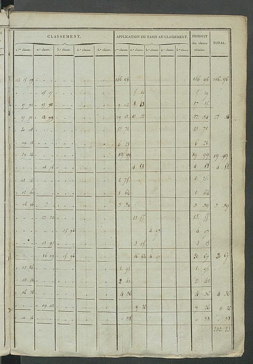 Etats de sections ; récapitulation ; relevé des numéros de même nature de culture ; classement parcellaire et évaluation des revenus imposables des propriétés bâties, avec le nombre des portes et fenêtres.