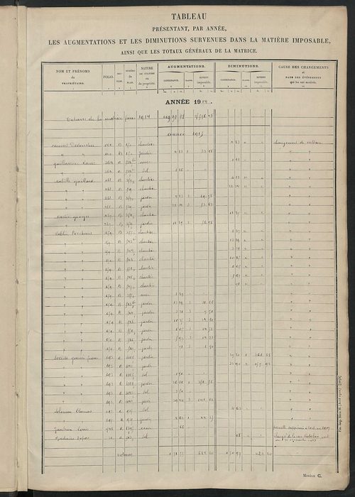Tableau présentant les augmentations et les diminutions survenues dans la matière imposable ; récapitulation ; table alphabétique des propriétaires ; matrice des propriétés non bâties, fol. 1 à 488.