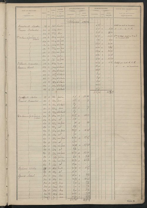 Tableau présentant les augmentations et les diminutions survenues dans la matière imposable ; récapitulation ; table alphabétique des propriétaires ; matrice des propriétés non bâties, fol. 1 à 488.