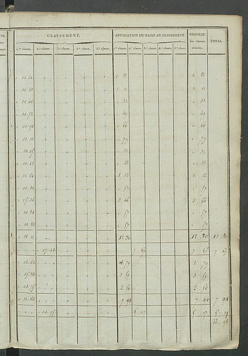 Etats de sections ; récapitulation ; relevé des numéros de même nature de culture ; classement parcellaire et évaluation des revenus imposables des propriétés bâties, avec le nombre des portes et fenêtres.