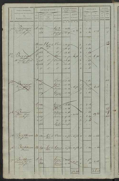 Matrice de rôle pour la contribution cadastrale, art. 1 à 1010 ; matrice de rôle pour la contribution foncière et celle des portes et fenêtres.