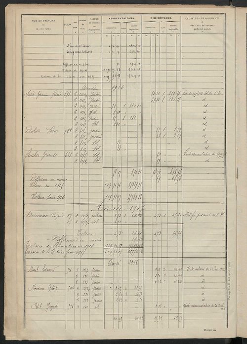 Tableau présentant les augmentations et les diminutions survenues dans la matière imposable ; récapitulation ; table alphabétique des propriétaires ; matrice des propriétés non bâties, fol. 1 à 488.