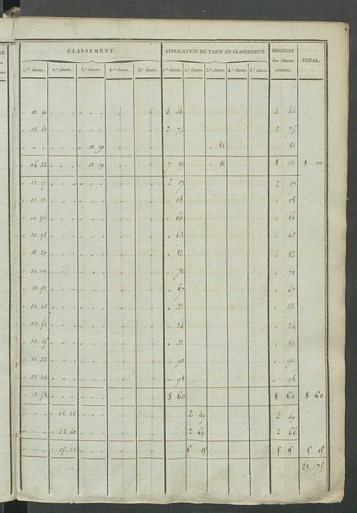 Etats de sections ; récapitulation ; relevé des numéros de même nature de culture ; classement parcellaire et évaluation des revenus imposables des propriétés bâties, avec le nombre des portes et fenêtres.