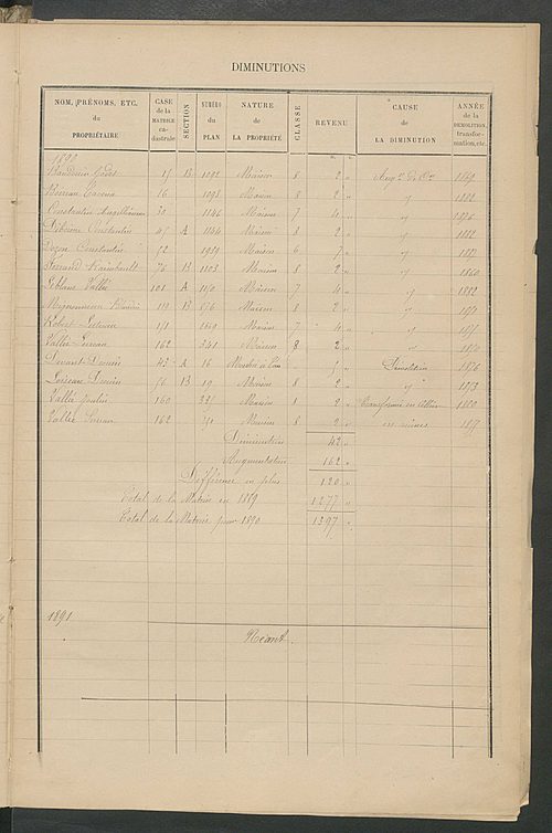 Matrice des propriétés bâties ; augmentations et diminutions, 1883-1891 ; séparation des revenus cadastraux afférents, pour l'année 1882, aux propriétés bâties et non bâties (état-balance) ; table alphabétique des propriétaires.