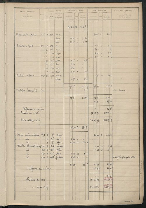Tableau présentant les augmentations et les diminutions survenues dans la matière imposable ; récapitulation ; table alphabétique des propriétaires ; matrice des propriétés non bâties, fol. 1 à 492.