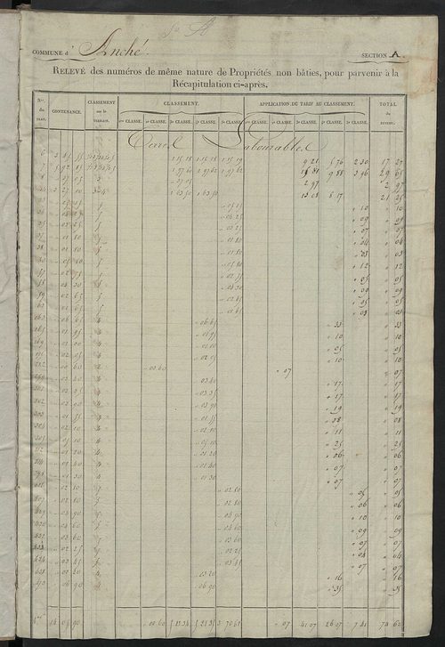 Relevé des numéros de propriétés non bâties de même nature ; relevé des propriétés bâties ; récapitulation de la contenance et du revenu imposables des propriétés.