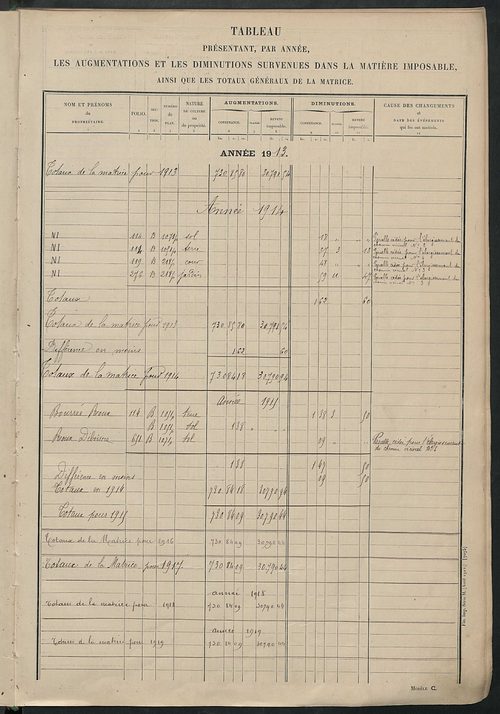 Tableau présentant les augmentations et les diminutions survenues dans la matière imposable ; récapitulation ; table alphabétique des propriétaires ; matrice des propriétés non bâties, fol. 1 à 492.